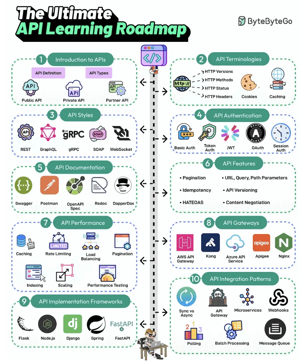 API Learning Roadmap